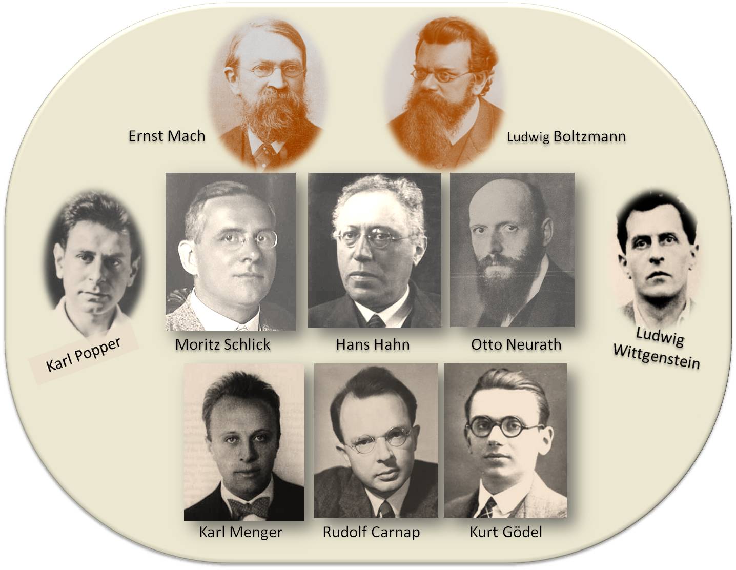 Der Wiener Kreis steht in der Tradition von Ernst Mach und Ludwig Boltzmann