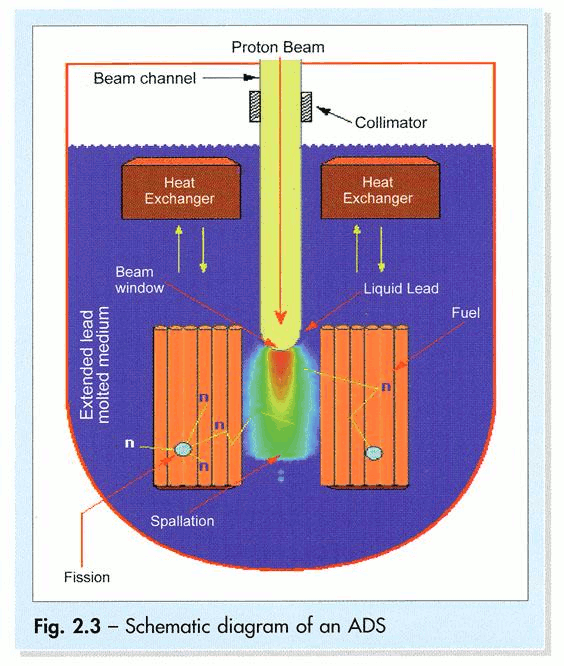 Kombination eines Reaktors mit einem Protonen-Beschleuniger zur Energieerzeugung und zur Transmutation des radioaktiven Abfalls.