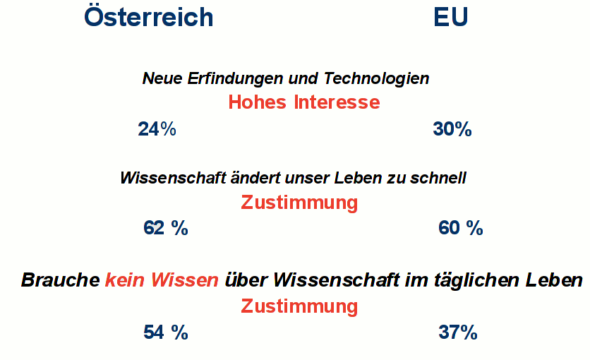 Einstellung der Österreicher und Österreicherinnen zu Wissenschaft und Technologie im Vergleich zur EU