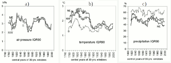 Veränderungen der Klimaschwankungen für die Klimaelemente Luftdruck, Temperatur und Niederschlag in den Subregionen NW, S, NE des Alpenraums