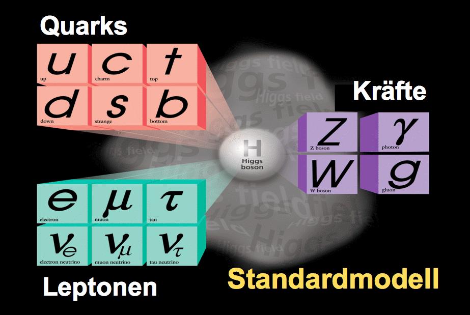 Das Standardmodell der Elementarteilchen mit dem zentralen Higgsteilchen