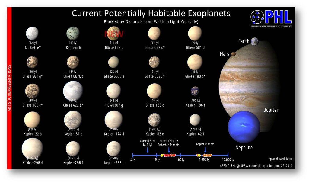 Mglw. habitable Planeten