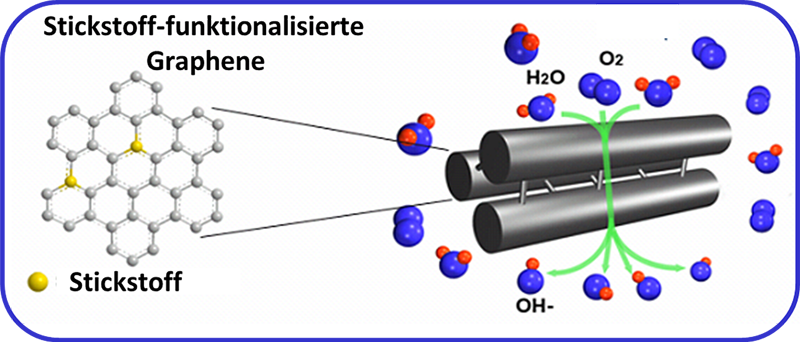 Stickstoff-dotierte Graphene als Katalysator für Brennstoffzellen