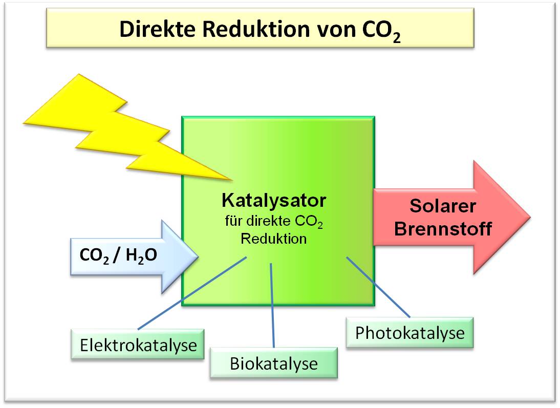 Umwandlung der Sonnenenergie in chemische Energie durch direkte Reduktion von CO<sub>2</sub>
